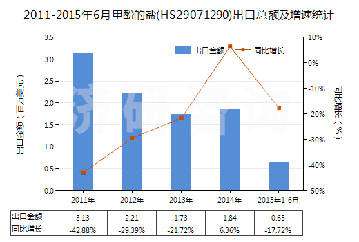 2011-2015年6月甲酚的鹽(HS29071290)出口總額及增速統(tǒng)計 2011-2015年6月甲酚的鹽(HS29071290)出口總額及增速統(tǒng)計